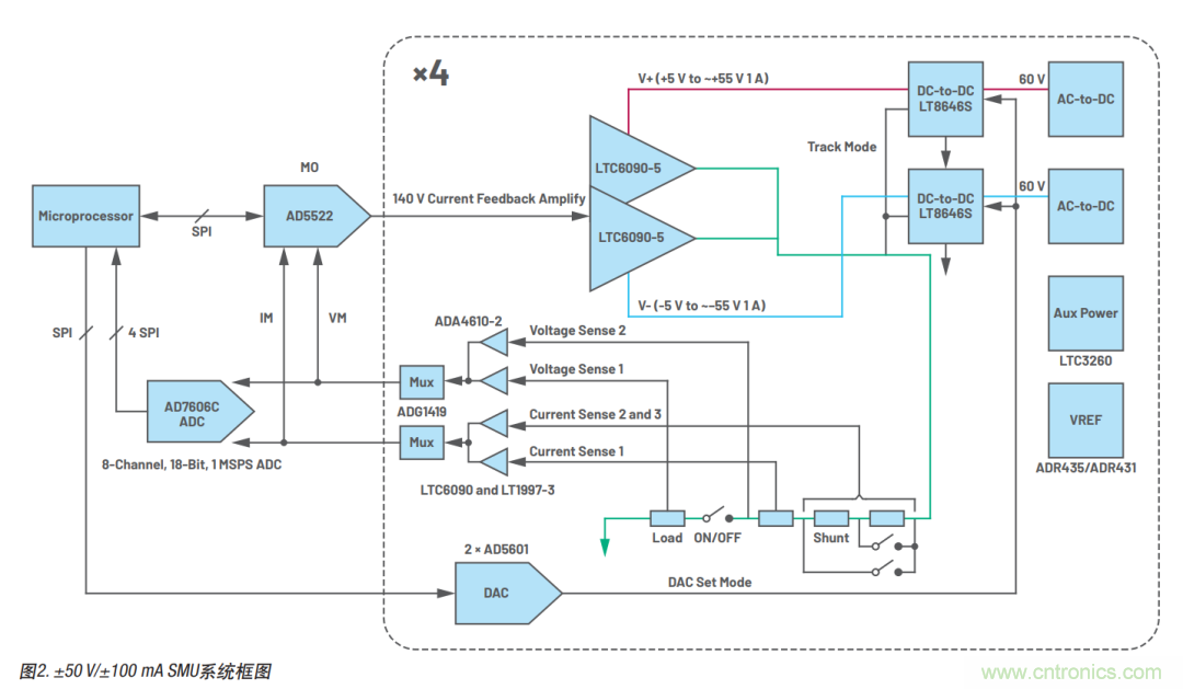 如何實(shí)現(xiàn)多通道SMU源測(cè)量單元？這里有一款實(shí)用解決方案~