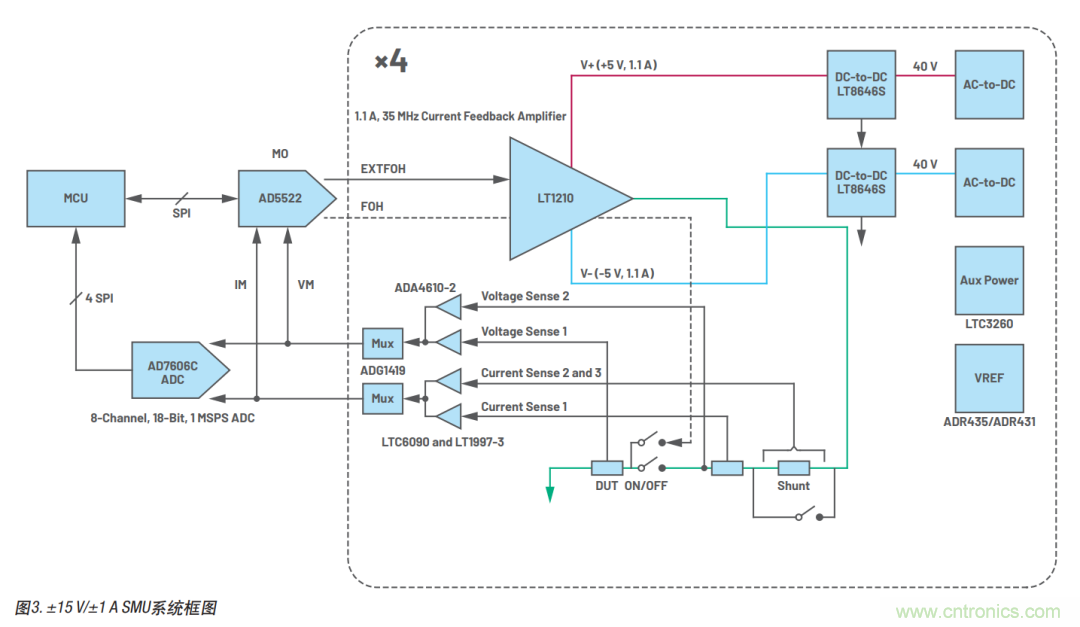 如何實(shí)現(xiàn)多通道SMU源測(cè)量單元？這里有一款實(shí)用解決方案~