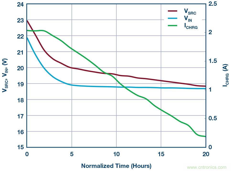 LT8710多功能 DC/DC控制器解決了高阻抗、超長(zhǎng)工業(yè)電源線的電壓降問題