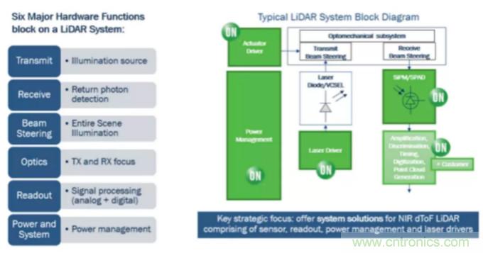 為什么在汽車激光雷達應(yīng)用中采用硅光電倍增管傳感器？