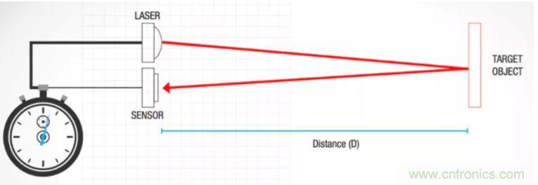 為什么在汽車激光雷達應(yīng)用中采用硅光電倍增管傳感器？