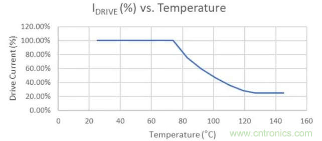 通過NTC電阻實(shí)現(xiàn)簡單的汽車調(diào)光LED溫度控制