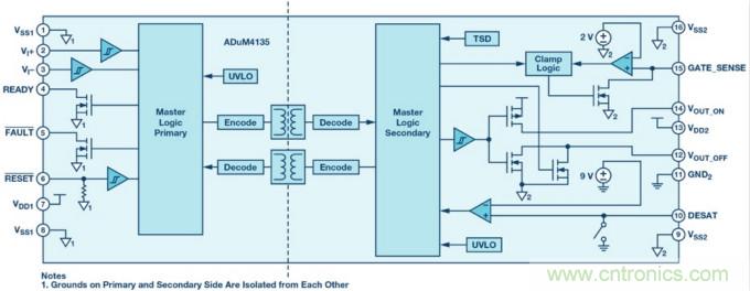 面向新一代功率轉(zhuǎn)換器的ADI隔離式柵極驅(qū)動(dòng)器、電源控制器和處理器