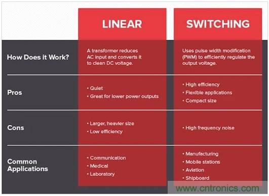 如何通過(guò)集成有源濾波器降低DC／DC轉(zhuǎn)換器的EMI？