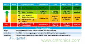 如何降低 UM16 汽車芯片環(huán)氧膠覆蓋不良率 PPM？
