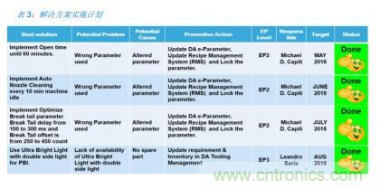 如何降低 UM16 汽車芯片環(huán)氧膠覆蓋不良率 PPM？