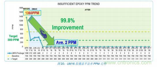 如何降低 UM16 汽車芯片環(huán)氧膠覆蓋不良率 PPM？
