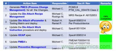 如何降低 UM16 汽車芯片環(huán)氧膠覆蓋不良率 PPM？