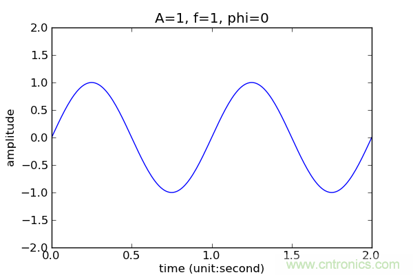 讓你輕松理解天線駐波比！信號與頻譜知識，都在這里了！