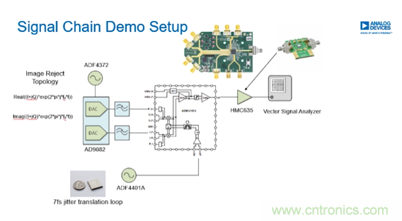 從幾款核心器件下手，分析如何構(gòu)建儀表級(jí)毫米波發(fā)射信號(hào)鏈