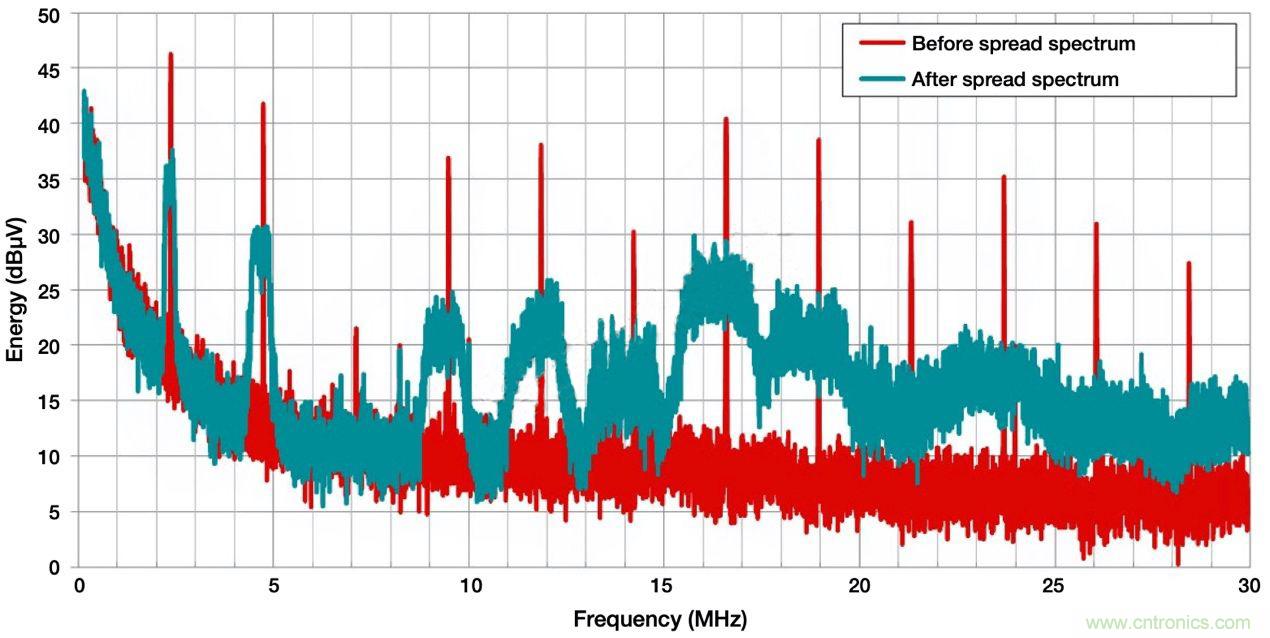 降低開關(guān)模式電源中EMI的常規(guī)方法和最新技術(shù)有哪些？