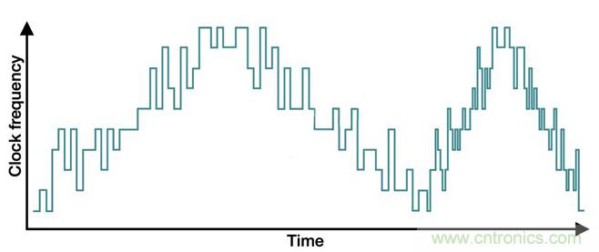 降低開關(guān)模式電源中EMI的常規(guī)方法和最新技術(shù)有哪些？