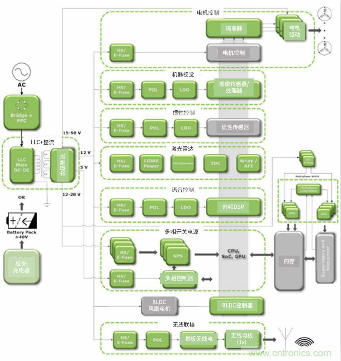安森美高能效方案賦能機(jī)器人創(chuàng)新，助力工業(yè)自動化升級