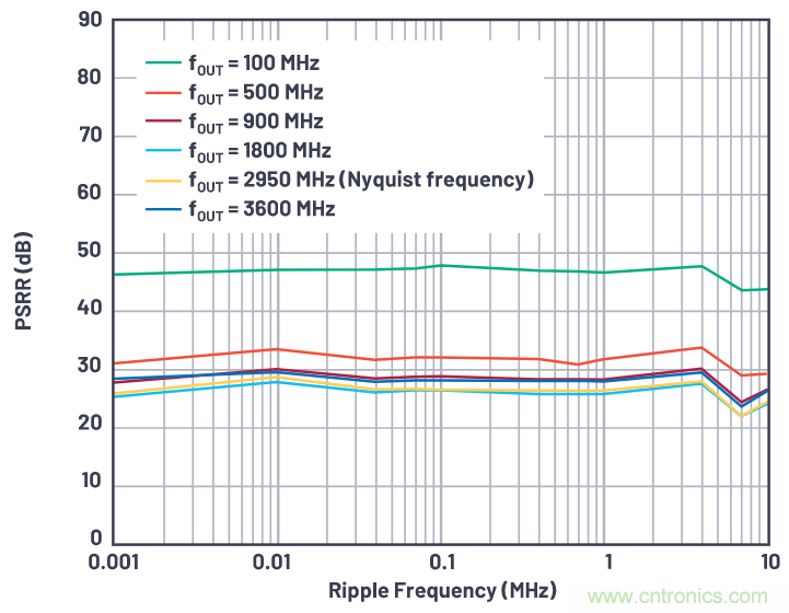 優(yōu)化信號鏈的電源系統(tǒng) &mdash; 第1部分：多少電源噪聲可以接受？