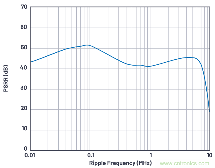 優(yōu)化信號鏈的電源系統(tǒng) &mdash; 第1部分：多少電源噪聲可以接受？
