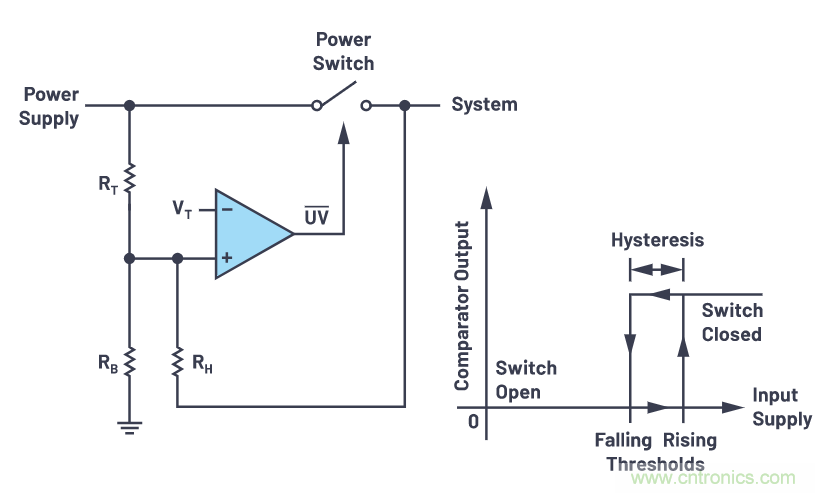 提高遲滯，實(shí)現(xiàn)平穩(wěn)的欠壓和過壓閉鎖