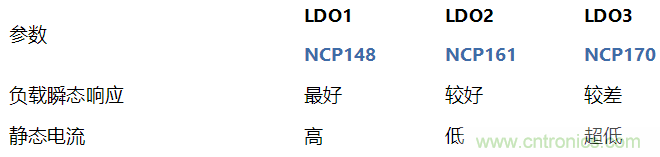 負(fù)載瞬態(tài)響應(yīng)與靜態(tài)電流有何關(guān)系？