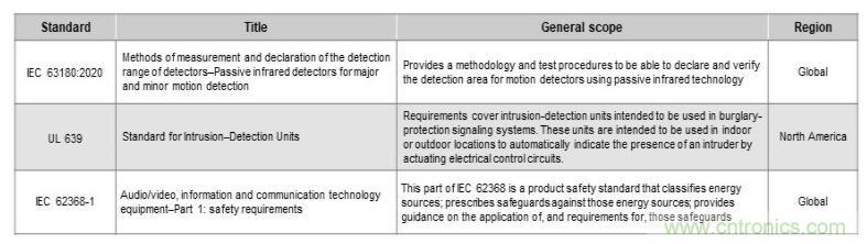 如何確保智能家居中的運動探測器對外部干擾具有魯棒性？