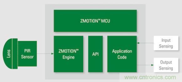如何確保智能家居中的運動探測器對外部干擾具有魯棒性？