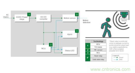 如何確保智能家居中的運動探測器對外部干擾具有魯棒性？