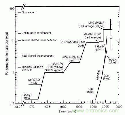 為何發(fā)光二極管的很難發(fā)出藍(lán)光？