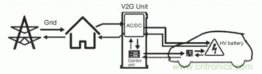 如何對電動汽車實現(xiàn)高效的電源管理？
