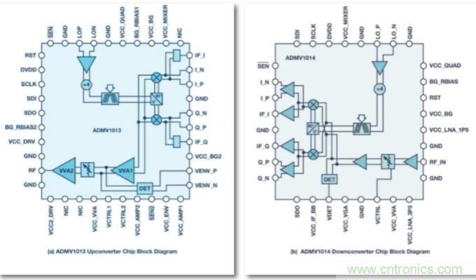 從24GHz至44GHz，這兩款寬帶集成變頻器提升你的微波無線電性能
