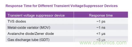 如何為您的電路選擇正確的保護(hù)措施？