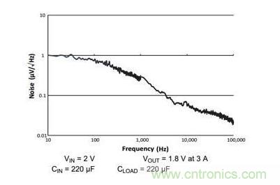 如何為您的衛(wèi)星應(yīng)用選擇合適的LDO？