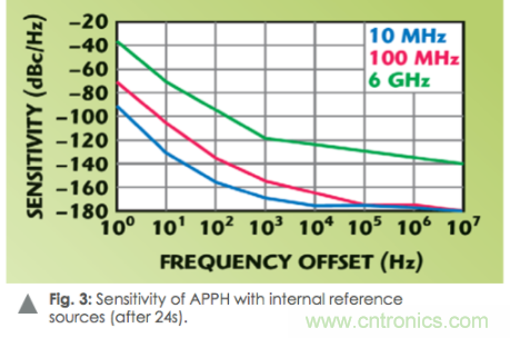 如何通過使用頻譜分析儀測量信號源相位噪聲？