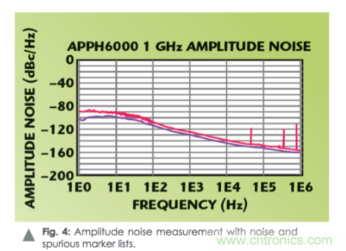 如何通過使用頻譜分析儀測量信號源相位噪聲？
