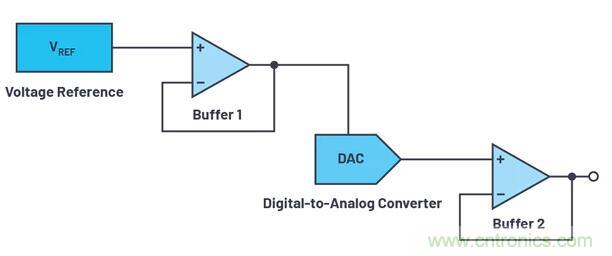 如何最好地計算DAC的信號鏈誤差預算？