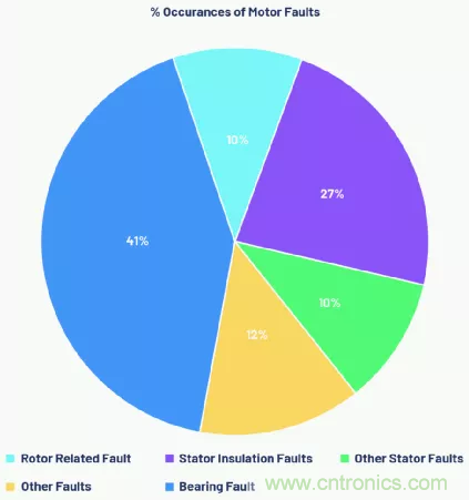 如何選擇最合適的預(yù)測(cè)性維護(hù)傳感器？