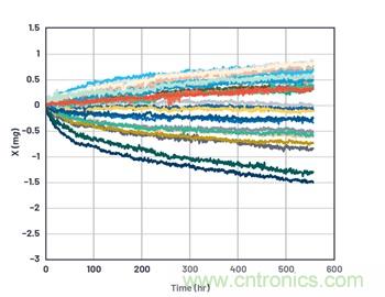 通過應(yīng)力和應(yīng)變管理，實(shí)現(xiàn)出色的高精度傾斜/角度檢測性能