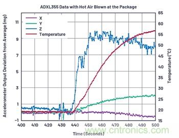 通過應(yīng)力和應(yīng)變管理，實(shí)現(xiàn)出色的高精度傾斜/角度檢測性能