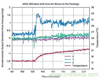 通過應(yīng)力和應(yīng)變管理，實(shí)現(xiàn)出色的高精度傾斜/角度檢測性能