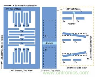 通過應(yīng)力和應(yīng)變管理，實(shí)現(xiàn)出色的高精度傾斜/角度檢測性能
