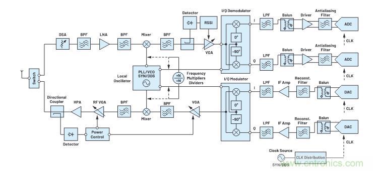 走進RF信號鏈，ADI帶你深入理解其特性和性能指標