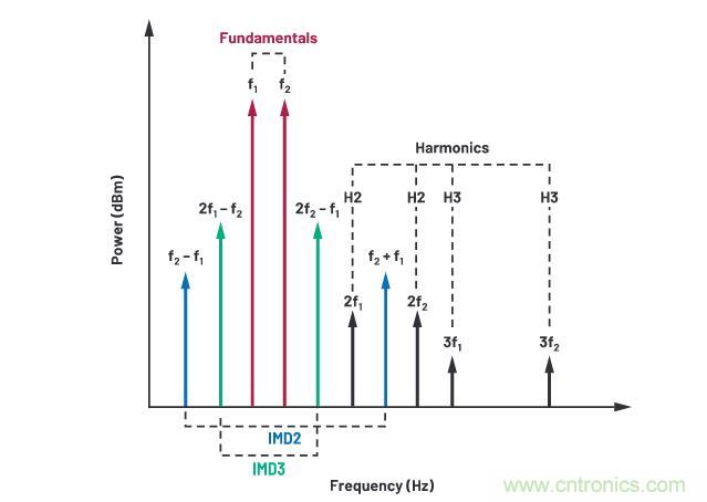 走進RF信號鏈，ADI帶你深入理解其特性和性能指標