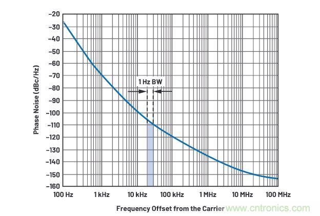 走進RF信號鏈，ADI帶你深入理解其特性和性能指標