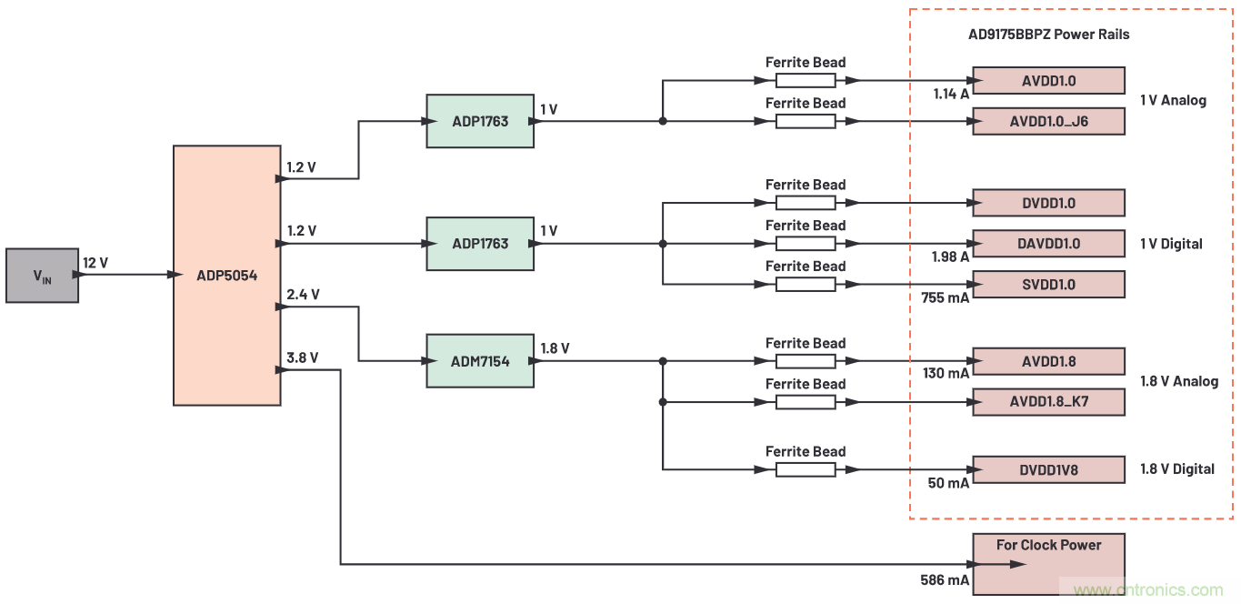 優(yōu)化信號(hào)鏈的電源系統(tǒng) &mdash; 第2部分：高速數(shù)據(jù)轉(zhuǎn)換器