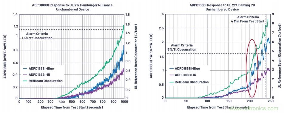 如何杜絕誤報(bào)確?？煽勘O(jiān)測(cè)？ADI雙光源煙霧探測(cè)方案助力掘金千億智慧消防市場(chǎng)