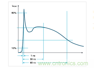 如何使用示波器檢驗(yàn)ESD仿真器？