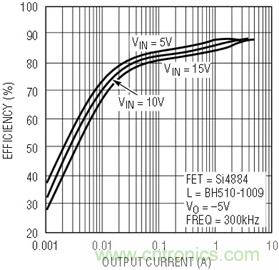 具有負(fù)反饋引腳和用于負(fù)輸出電源的高性能、單端控制器IC
