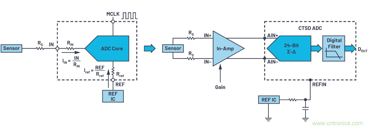 輕松驅(qū)動(dòng)ADC輸入和基準(zhǔn)電壓源，簡化信號(hào)鏈設(shè)計(jì)