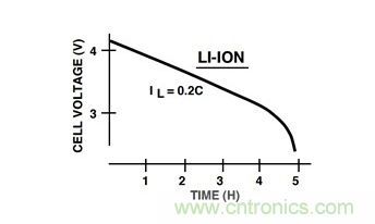 通過LDO、電壓監(jiān)控器和FET延長電池壽命