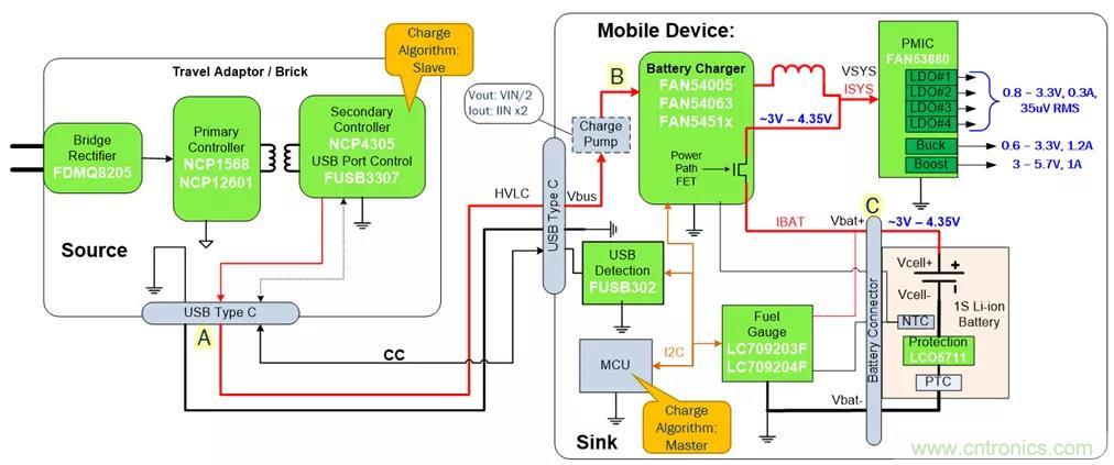 USB Type-C 可編程電源如何滿足5G智能手機(jī)快充需求？這篇文章講透了
