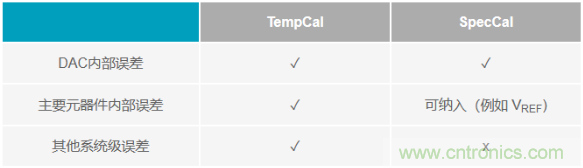 如何成功校準開環(huán)DAC信號鏈？