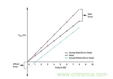 如何成功校準開環(huán)DAC信號鏈？