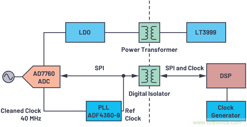 如何為ADC增加隔離而不損害其性能？